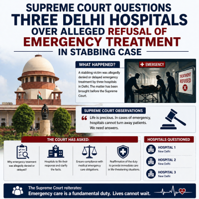 Supreme Court Questions Three Delhi Hospitals Over Alleged Refusal of Emergency Treatment in Stabbing Case
