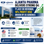 Ajanta Pharma Delivers Strong Q4: ₹1,422 Cr Revenue, 18% Profit Rise Driven by US Generics